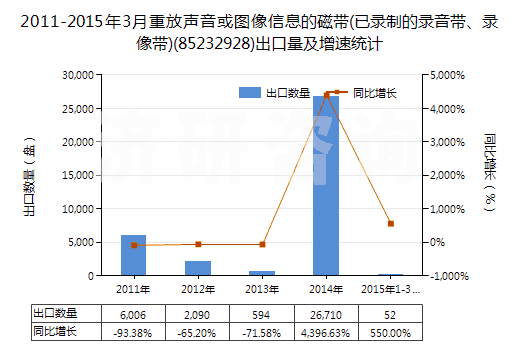 2011-2015年3月重放聲音或圖像信息的磁帶(已錄制的錄音帶、錄像帶)(85232928)出口量及增速統(tǒng)計(jì)